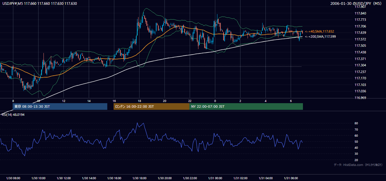 2006年1月30日(月) USD/JPY 5分足チャート