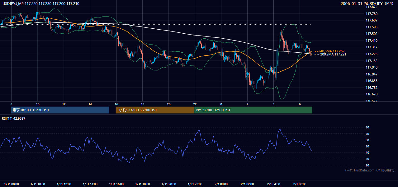 2006年1月31日（火） USD/JPY 5分足チャート