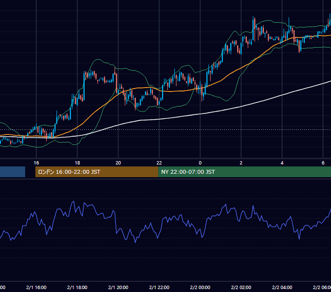 2006年2月1日（水） USD/JPY 5分足チャート