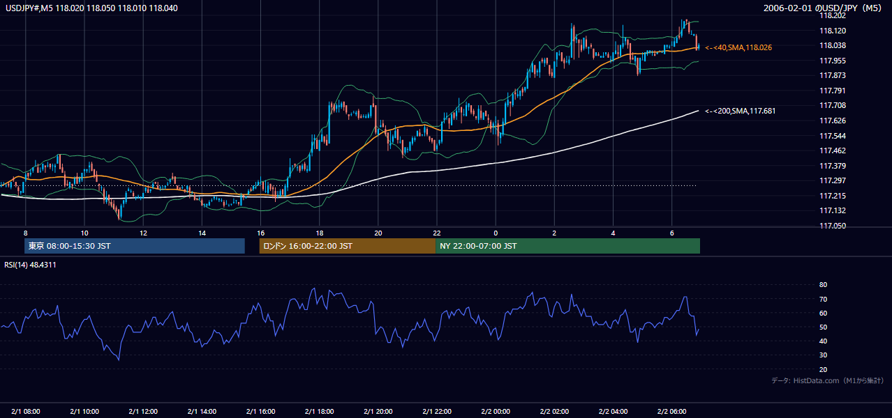 2006年2月1日（水） USD/JPY 5分足チャート