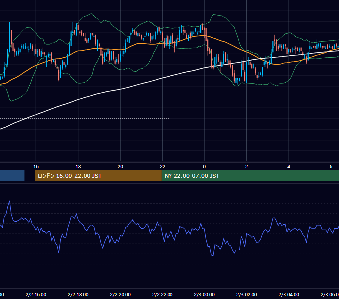 2006年2月2日（木） USD/JPY 5分足チャート