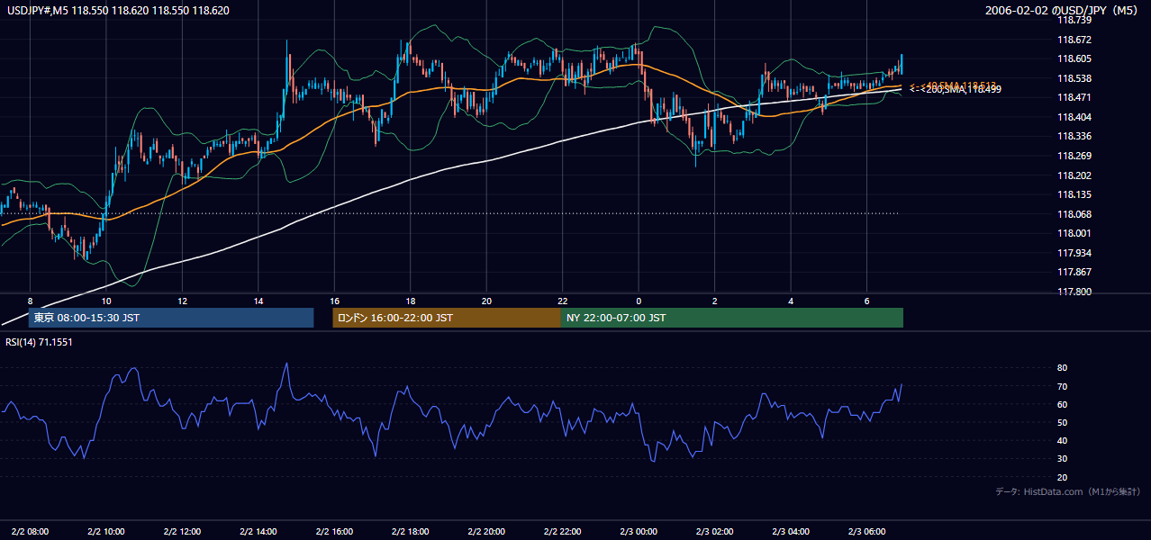 2006年2月2日(木) USD/JPY 5分足チャート