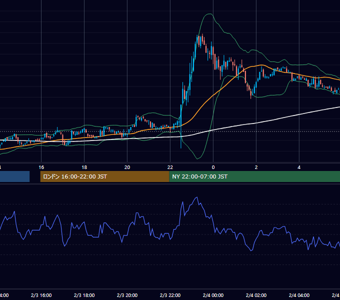 2006年2月3日（金） USD/JPY 5分足チャート