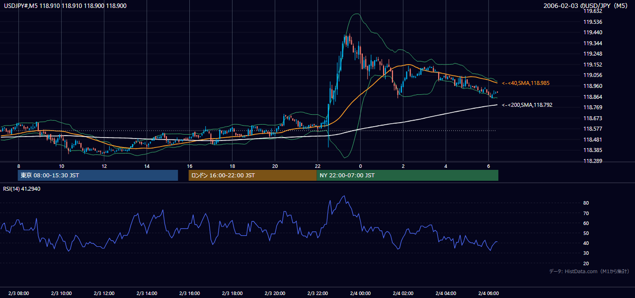 2006年2月3日(金) USD/JPY 5分足チャート