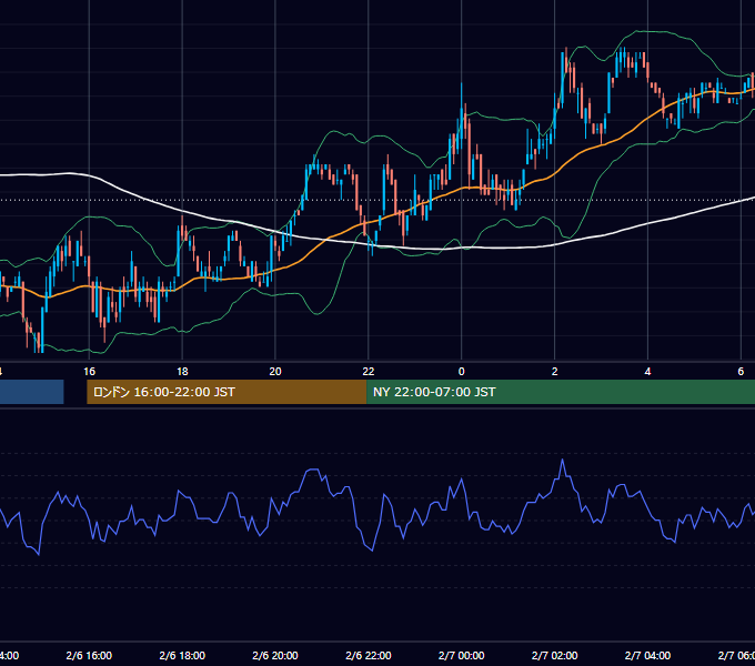 2006年2月6日（月） USD/JPY 5分足チャート