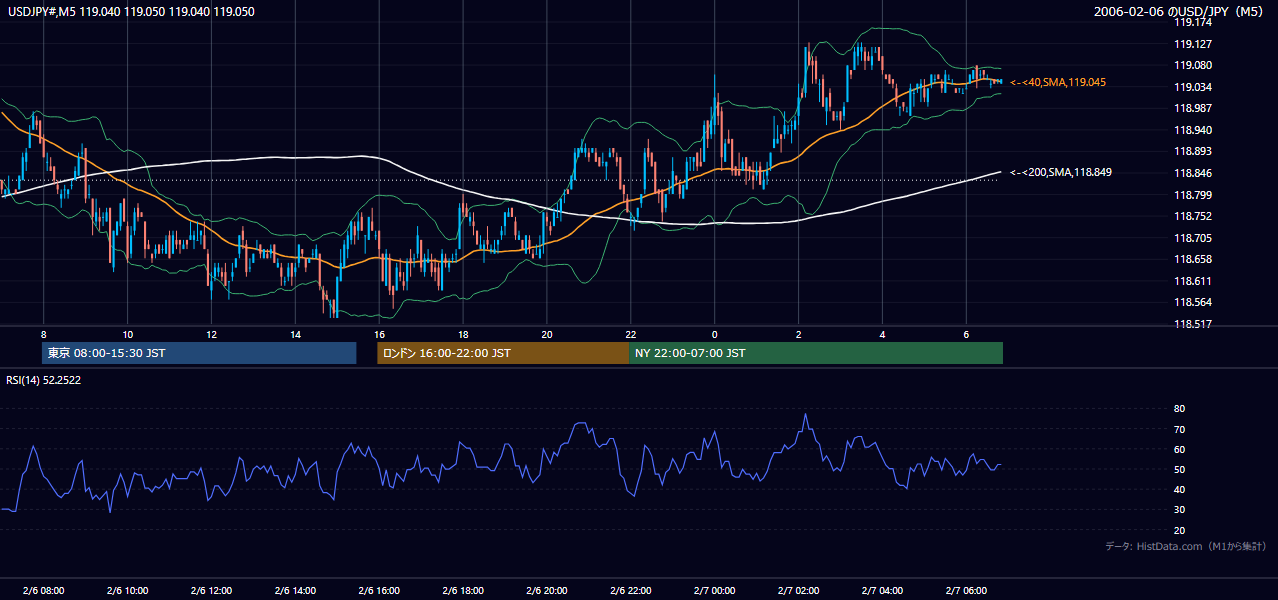 2006-02-06(月) USD/JPY 5分足チャート