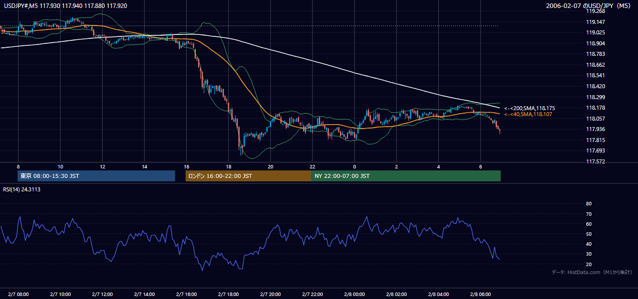 2006年2月7日(火) USD/JPY 5分足チャート