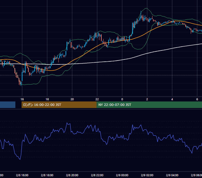 2006年2月8日（水） USD/JPY 5分足チャート