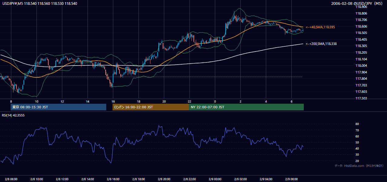 2006-02-08(水) USD/JPY 5分足チャート