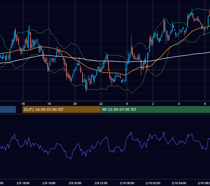 2006年2月9日（木） USD/JPY 5分足チャート