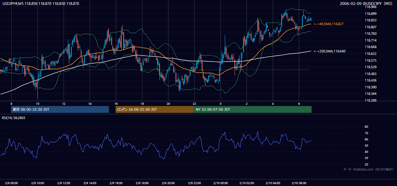 2006年2月9日(木) USD/JPY 5分足チャート