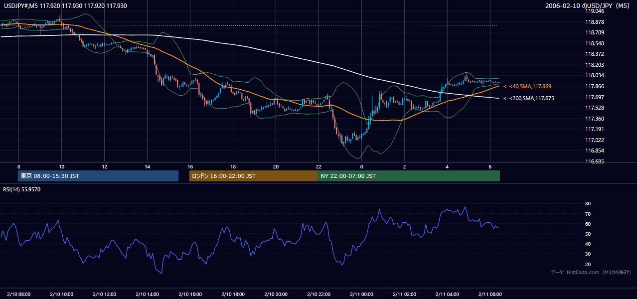 2006年2月10日(金) USD/JPY 5分足チャート