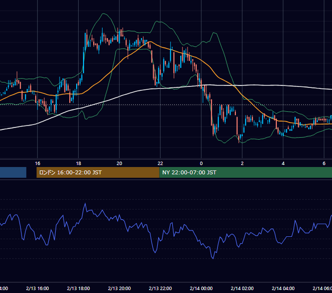 2006年2月13日（月） USD/JPY 5分足チャート