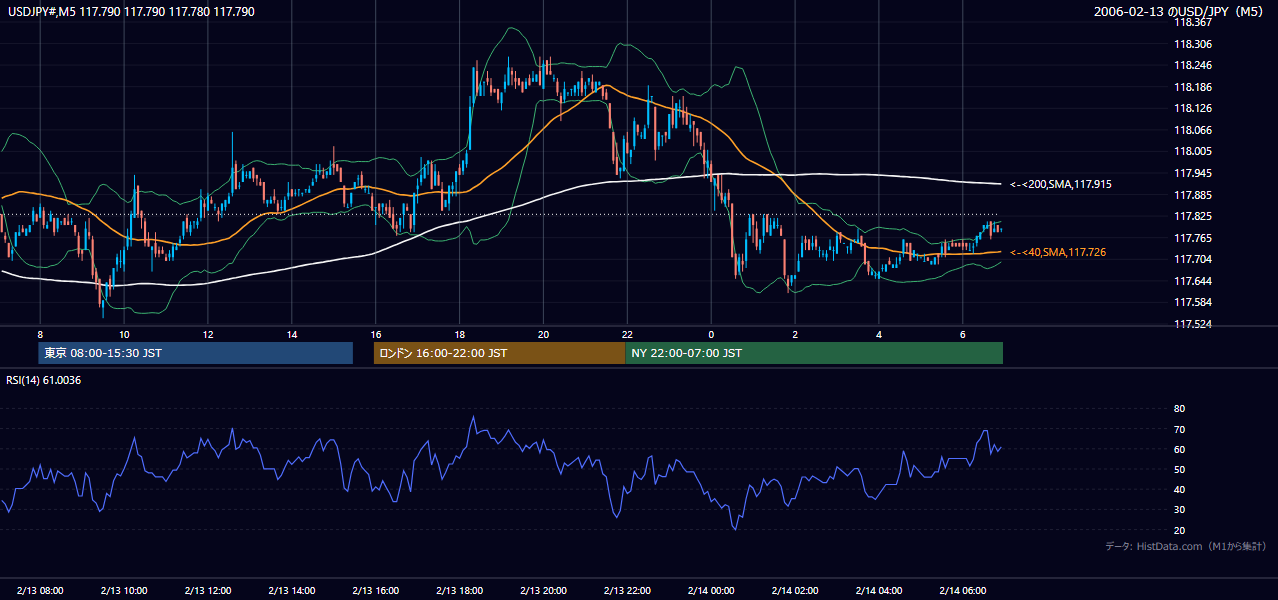 2006-02-13(月) USD/JPY 5分足チャート