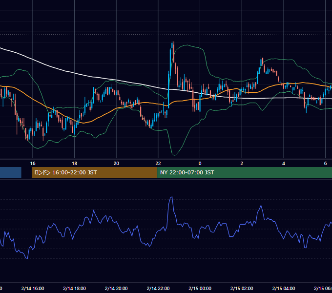 2006年2月14日（火） USD/JPY 5分足チャート