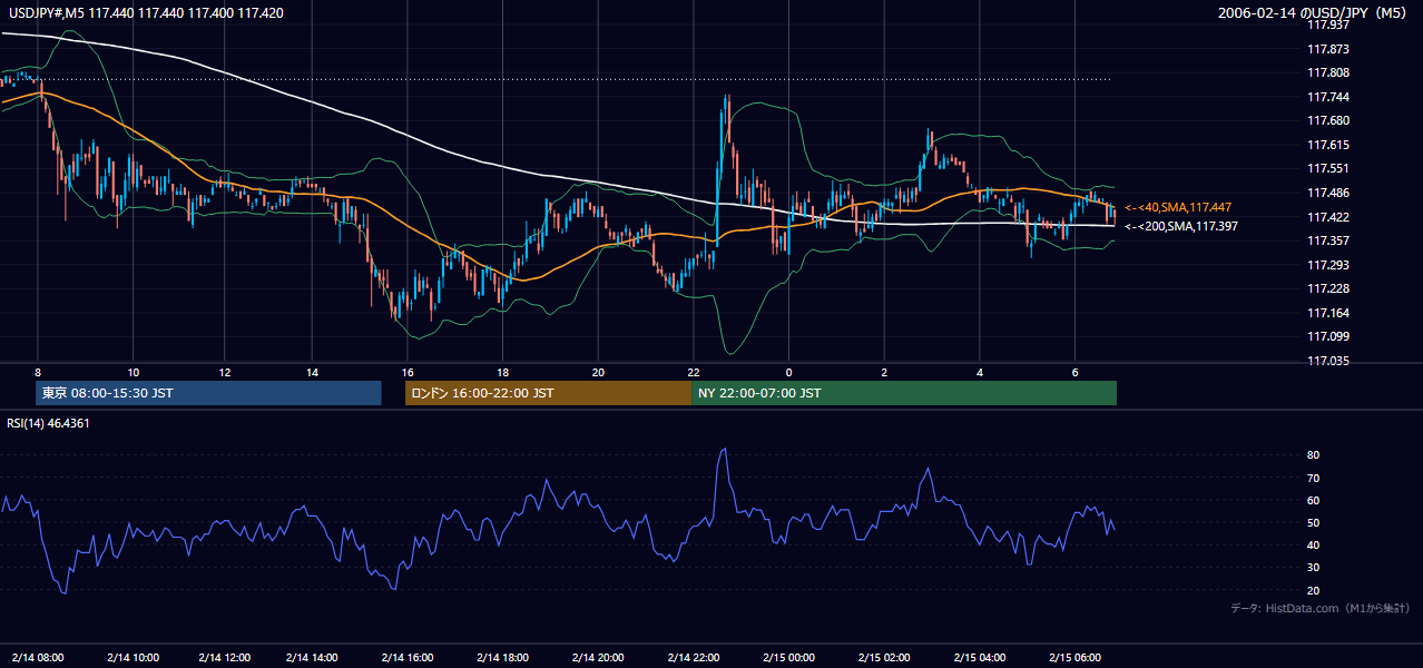 2006年2月14日(火) USD/JPY 5分足チャート