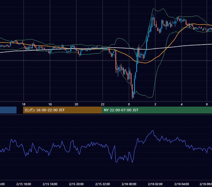 2006年2月15日（水） USD/JPY 5分足チャート