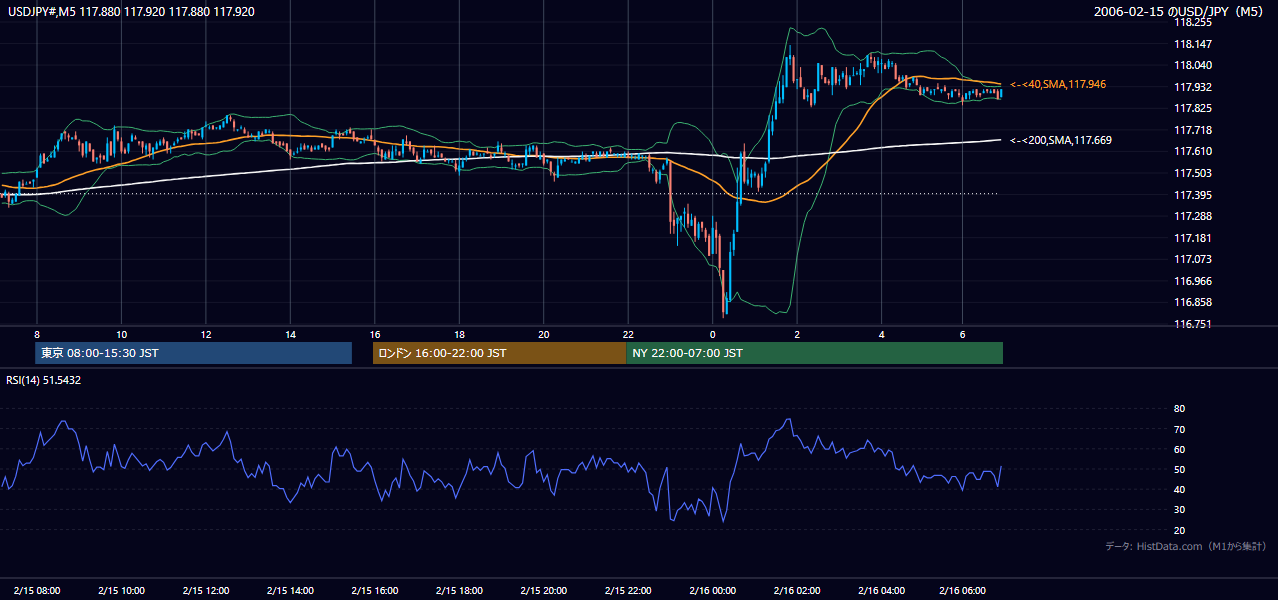 2006年2月15日（水） USD/JPY 5分足チャート
