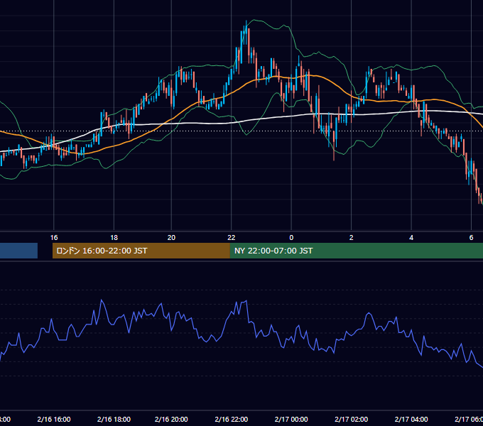 2006年2月16日（木） USD/JPY 5分足チャート