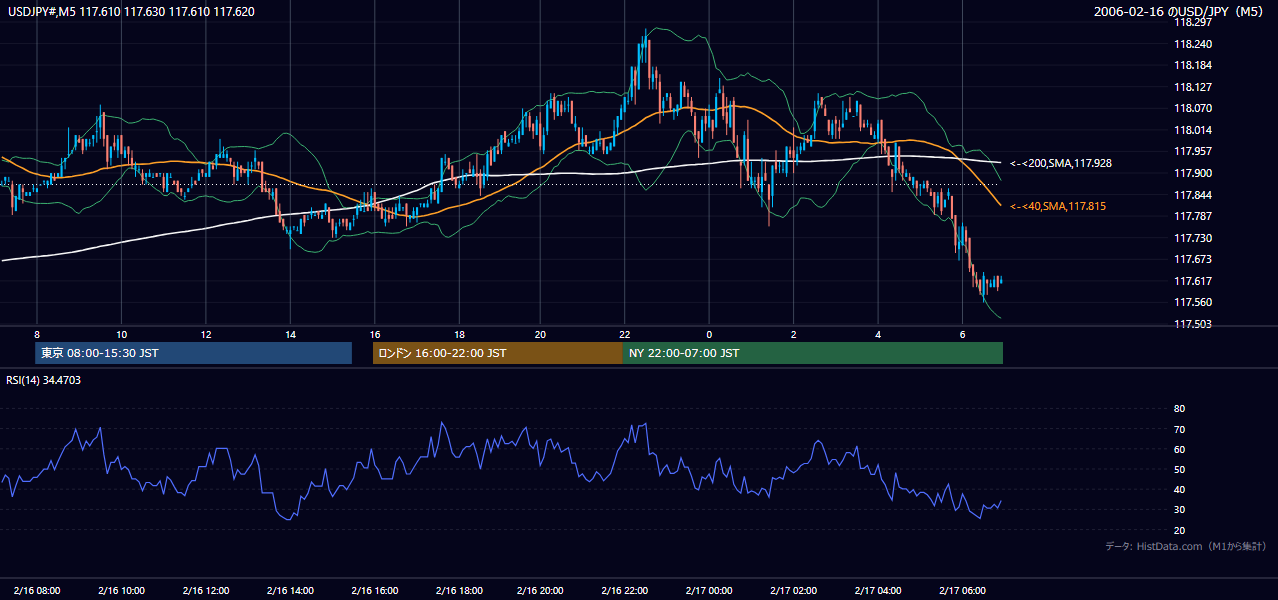 2006年2月16日(木) USD/JPY 5分足チャート