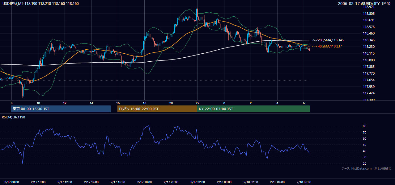 2006年2月17日(金) USD/JPY 5分足チャート