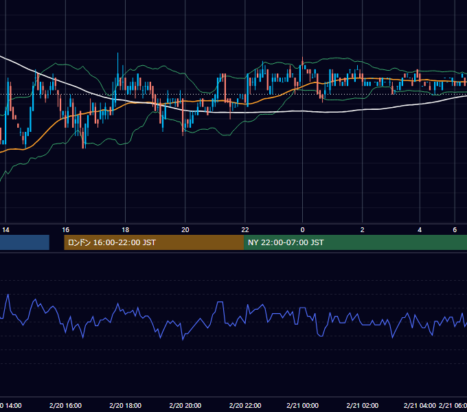 2006年2月20日（月） USD/JPY 5分足チャート