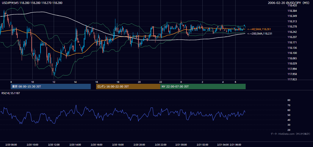 2006-02-20(月) USD/JPY 5分足チャート