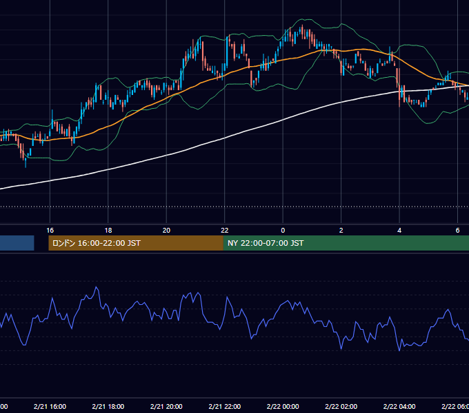 2006年2月21日（火） USD/JPY 5分足チャート