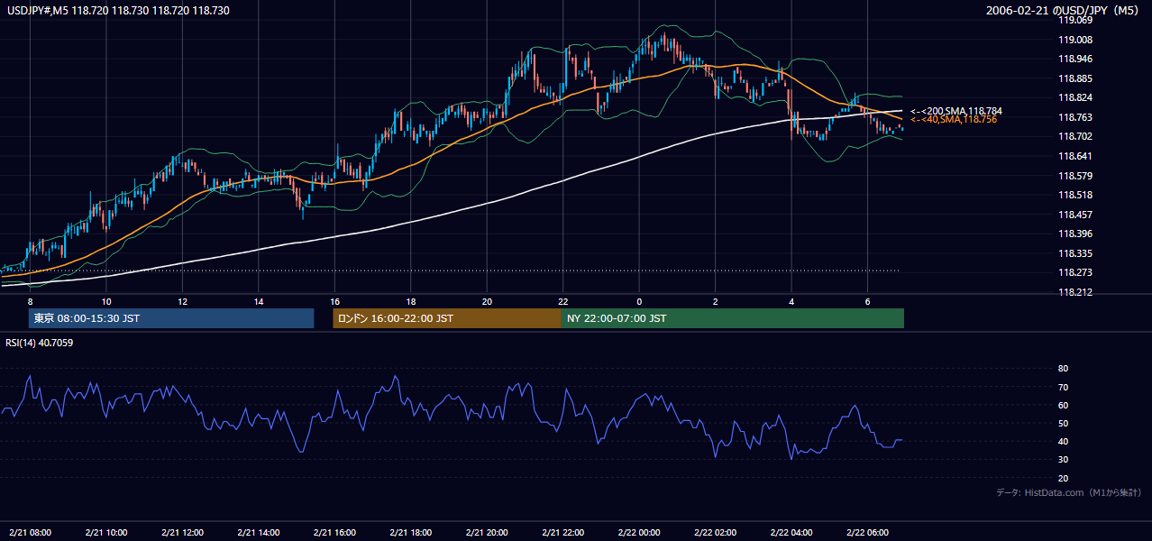 2006-02-21(火) USD/JPY 5分足チャート