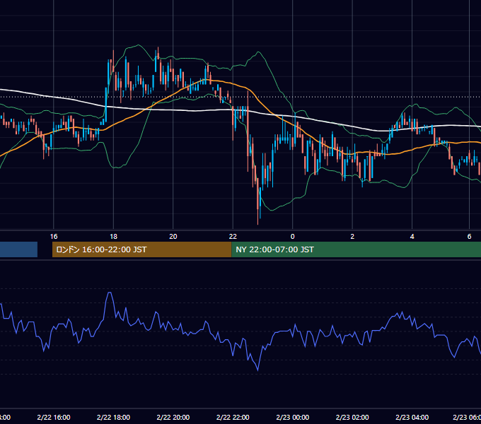 2006年2月22日（水） USD/JPY 5分足チャート