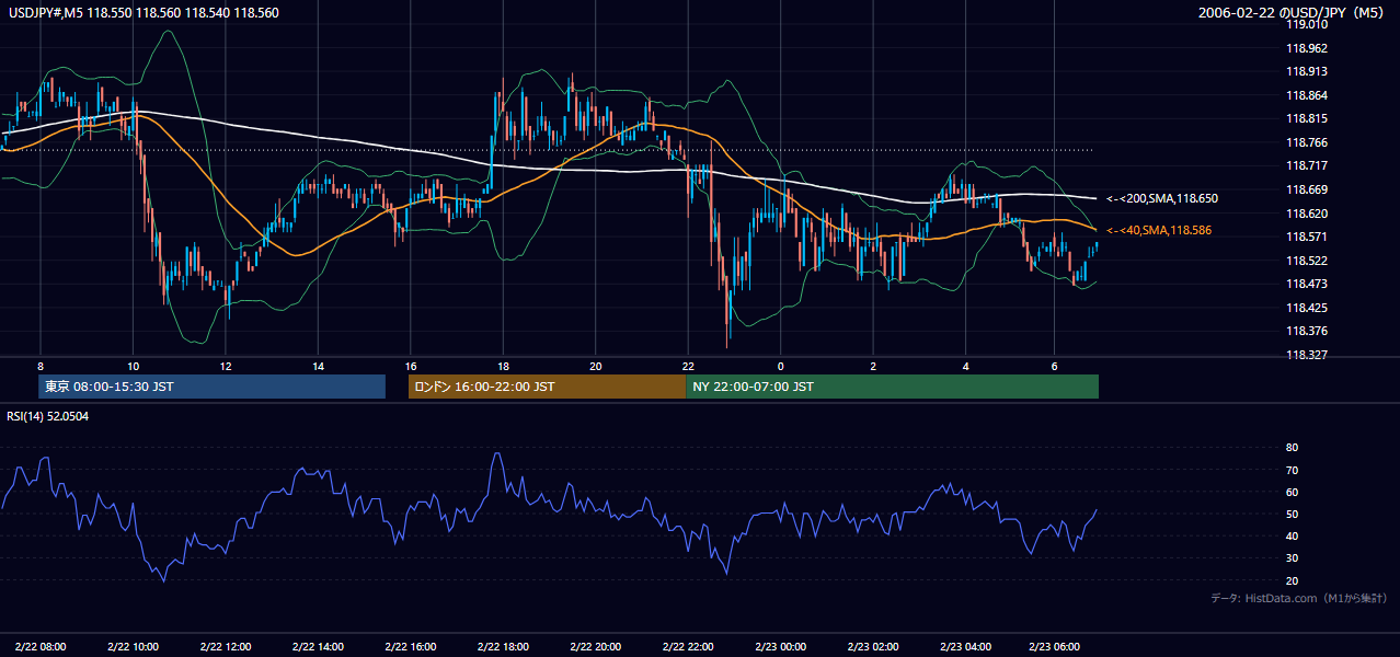2006-02-22(水) USD/JPY 5分足チャート