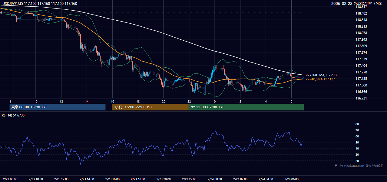 2006-02-23(木) USD/JPY 5分足チャート