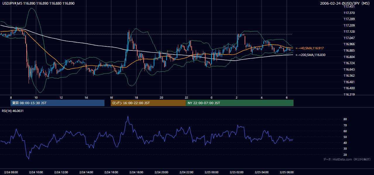 2006-02-24(金) USD/JPY 5分足チャート