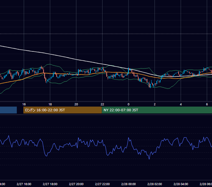 2006年2月27日（月） USD/JPY 5分足チャート