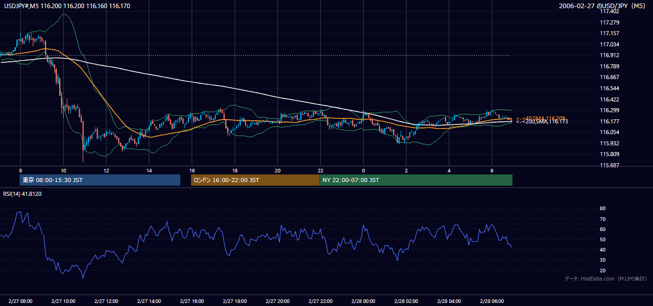 2006年2月27日(月) USD/JPY 5分足チャート