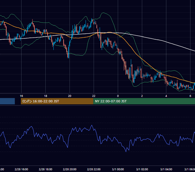 2006年2月28日（火） USD/JPY 5分足チャート
