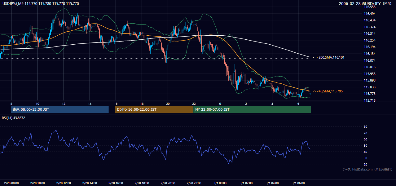 2006-02-28(火) USD/JPY 5分足チャート