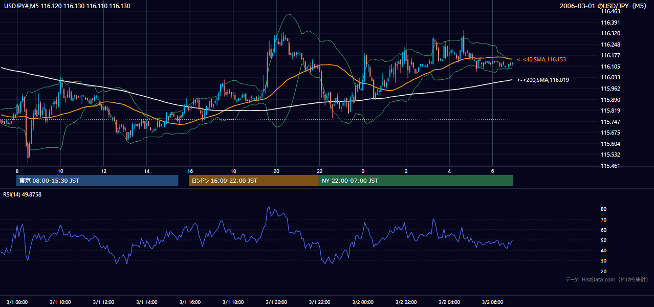 2006-03-01(水) USD/JPY 5分足チャート