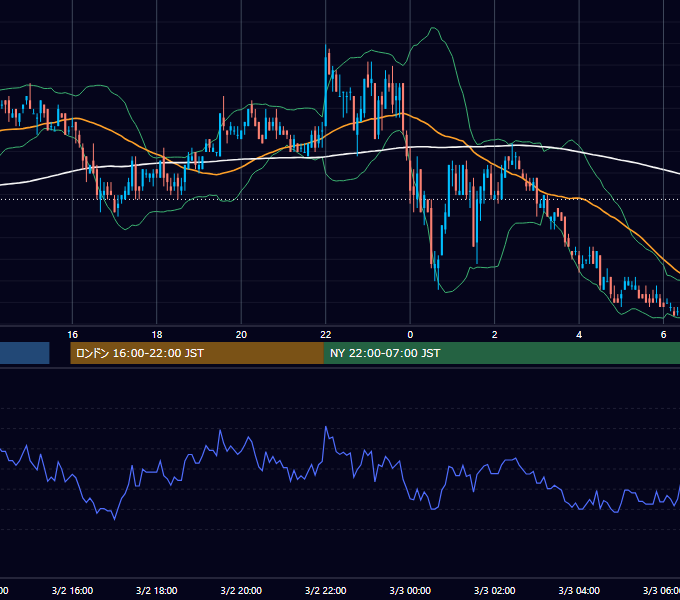 2006年3月2日（木） USD/JPY 5分足チャート