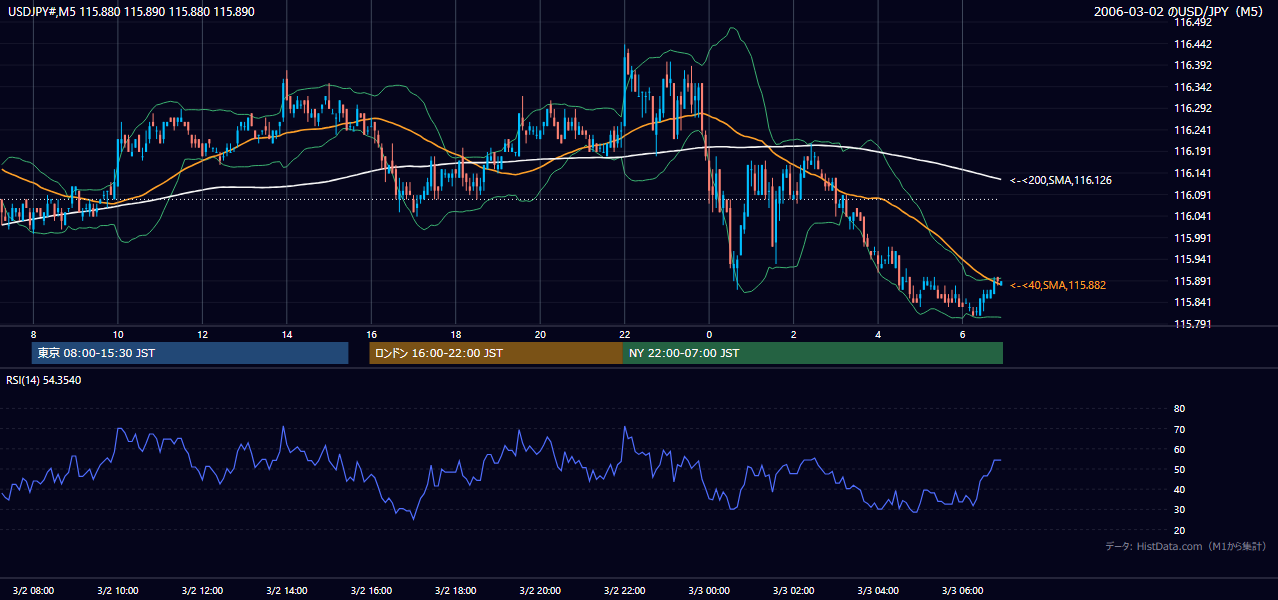 2006年3月2日（木） USD/JPY 5分足チャート