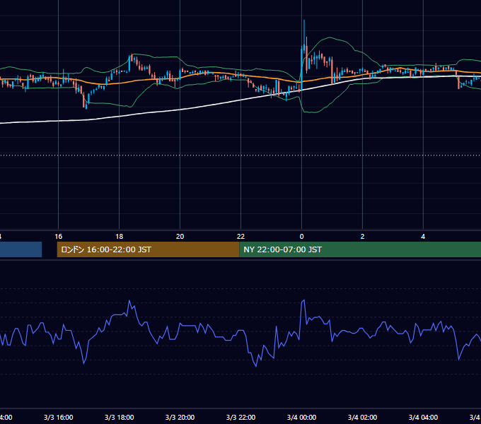 2006年3月3日（金） USD/JPY 5分足チャート