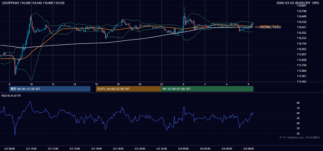 2006年3月3日(金) USD/JPY 5分足チャート