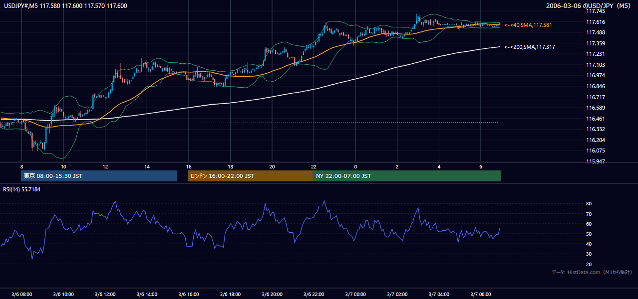 2006年3月6日(月) USD/JPY 5分足チャート