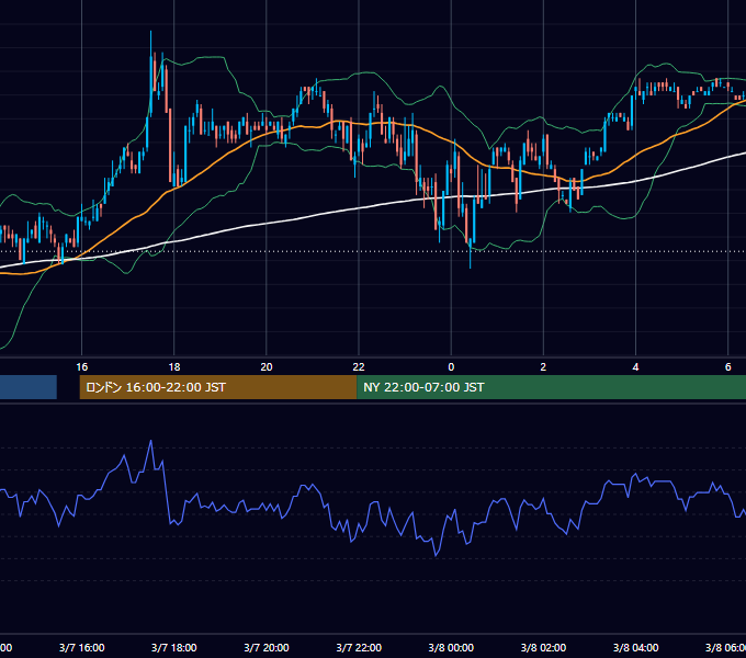 2006年3月7日（火） USD/JPY 5分足チャート