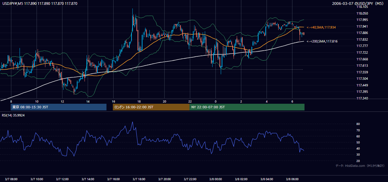 2006-03-07(火) USD/JPY 5分足チャート