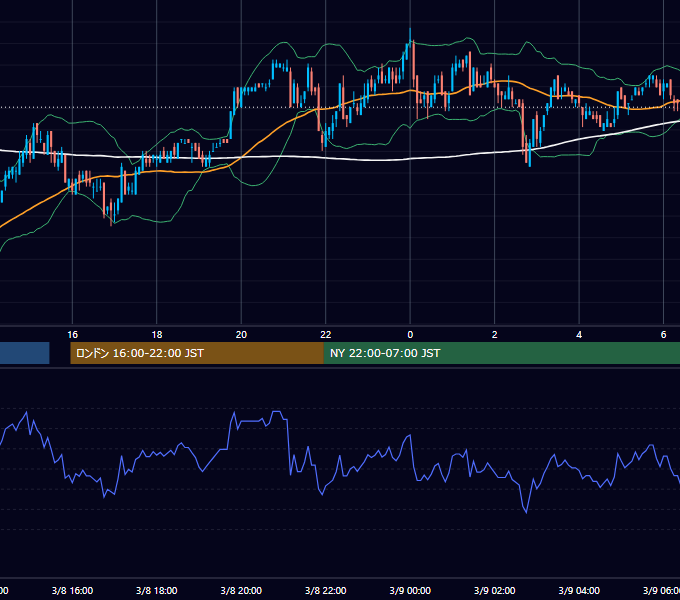 2006年3月8日（水） USD/JPY 5分足チャート