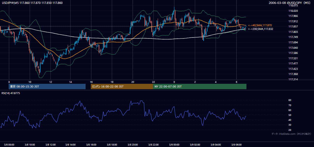 2006-03-08(水) USD/JPY 5分足チャート