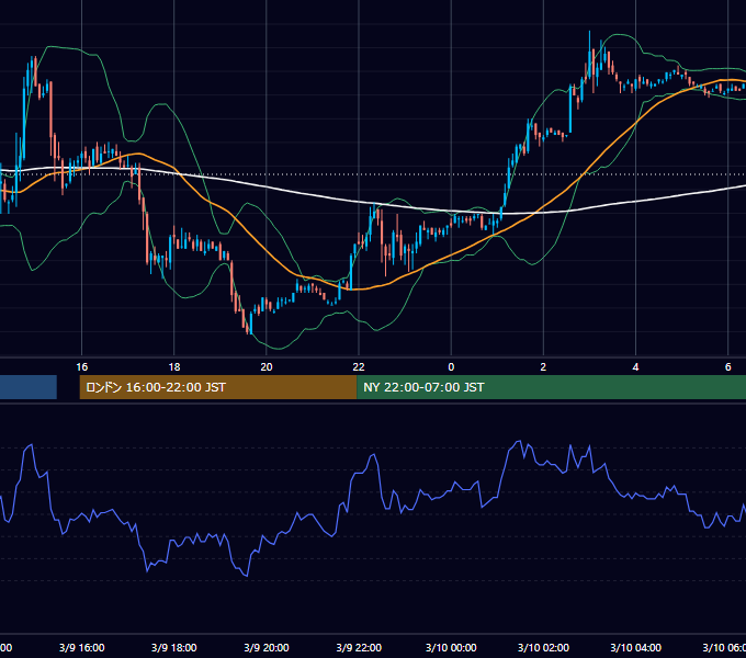 2006年3月9日（木） USD/JPY 5分足チャート