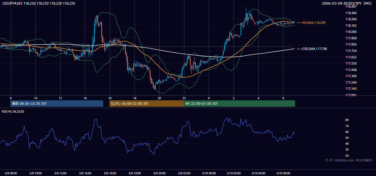 2006年3月9日(木) USD/JPY 5分足チャート