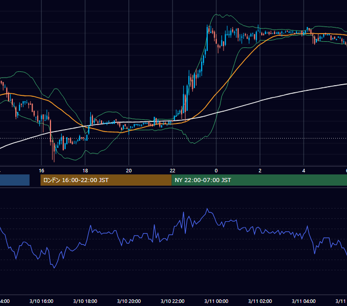 2006年3月10日（金） USD/JPY 5分足チャート
